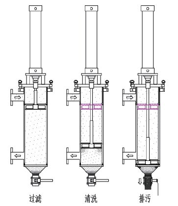 气动内刮盘式自清洗过滤器的工作原理