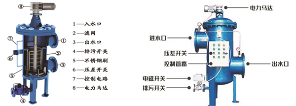 电动内刮刀自清洗过滤器产品详情（核心部件）