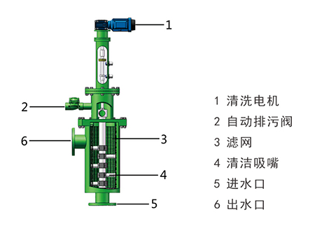 吮吸式自清洗过滤器定制