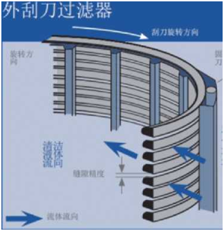 外刮刀过滤器