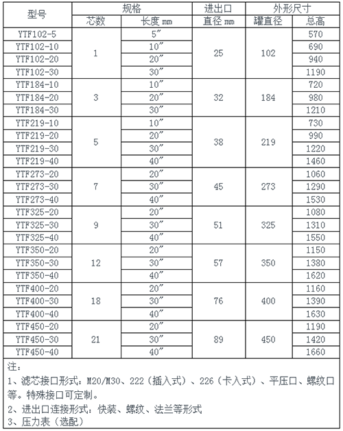 反转钛棒过滤器规格参数