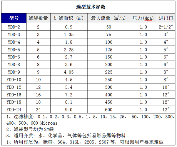 多袋式过滤器选型技术参数