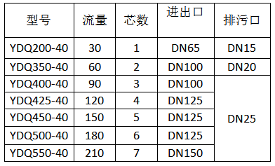 立式大通量保安过滤器规格
