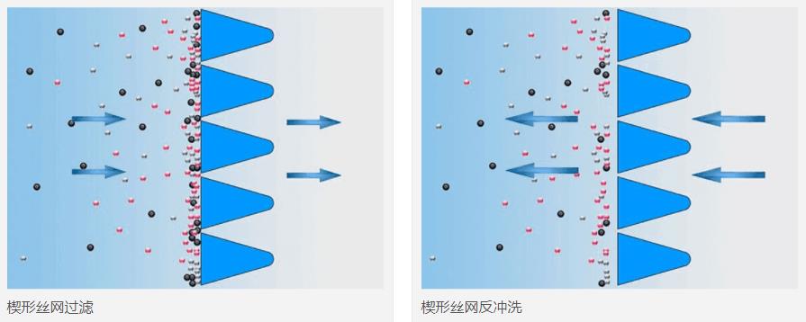楔形丝网的过滤原理