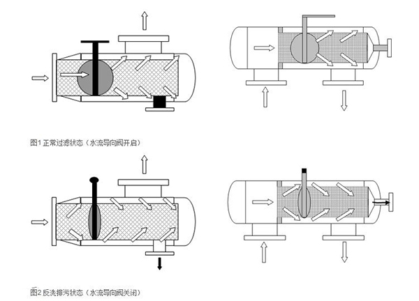 全自动反冲洗过滤器工作原理
