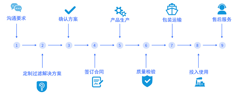 定制流程